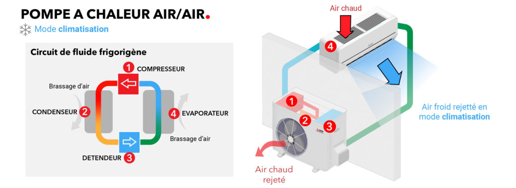 Schéma climatisation PAC air air