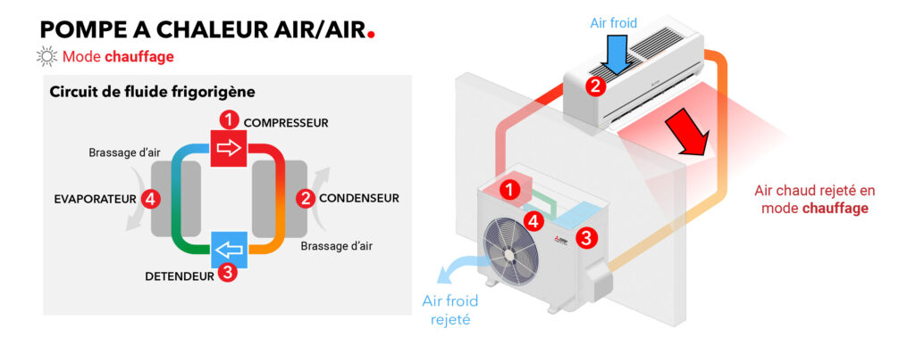 Schéma explication PAC air air