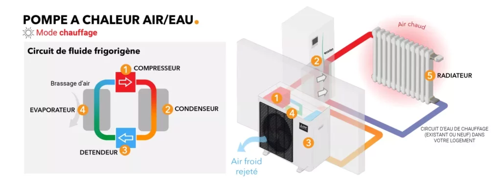 Schéma chauffage PAC air eau